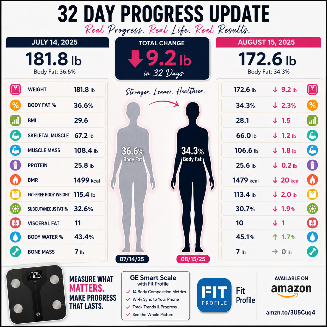 32-day Roxstar Fitness progress chart showing weight change from 181.8 to 172.6 pounds and body fat from 36.6 to 34.3 percent